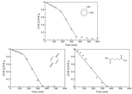 Figure 10. Changes in the [TOC]/[TOC]0 ratio over time when catechol, p-benzoquinone, and adipic acid were treated using the O3-UV-TiO2 process