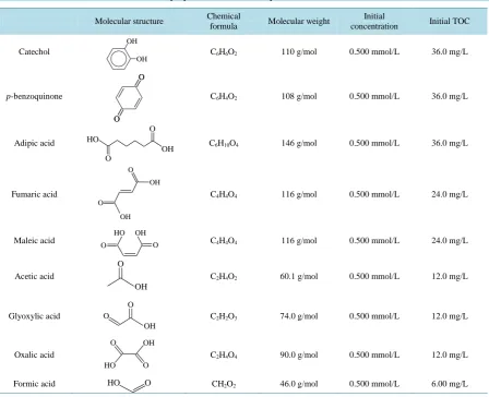 Table 1. Molecular structures and chemical properties of the test compounds.                                                                                                                               