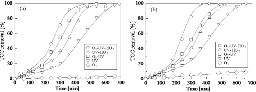 Figure 2. Removal of TOC when the aromatic compounds (a) catechol and (b) p-benzoquinone were treated