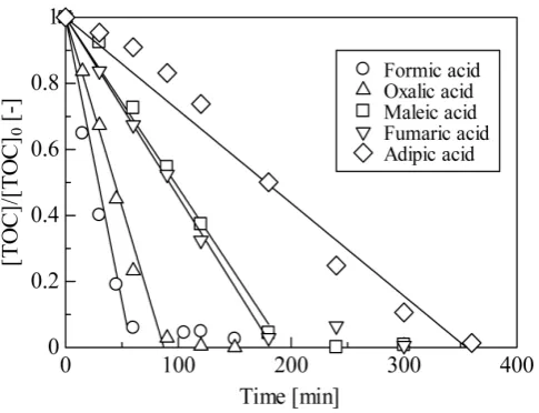Figure 4. Removal of the TOC when compounds containing different numbers of carbon atoms were treated