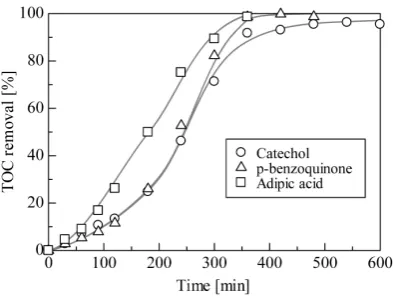 Figure 7. Removal of the TOC and changes in the [TOC]/[TOC]0 ratio over time when compounds with different functional groups were treated
