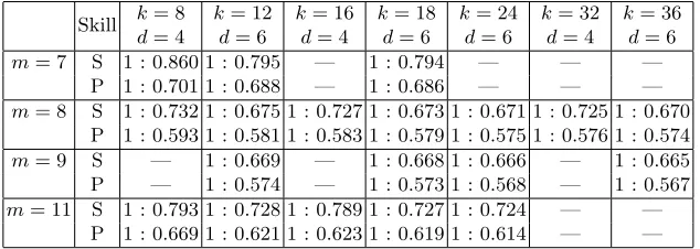 Table 2. The proportion of the runtime cost of the Miller loop of the optimal atepairing to the optimal ˆas,h.