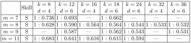 Table 3. The proportion of the runtime cost of the Miller loop of the optimal twistedate pairing to the optimal ¯atwists,h.