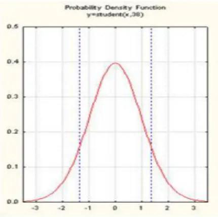Figure 1 graphically presents the areas of probability of the rejection of the hypothesis for this particular section of the  rating