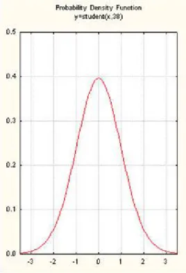 Figure 2. Probability density function  Finally, the researcher addressed the vocabulary section of the rating