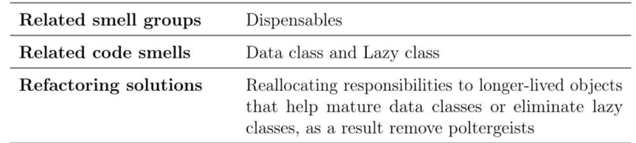 Table 5: Functional decomposition anti-pattern view Related smell group Object-orientation abusers