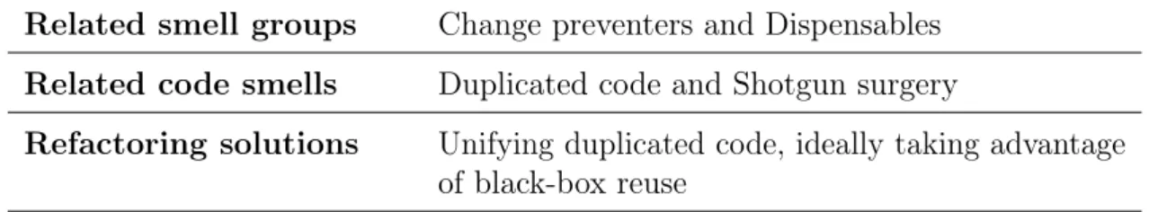 Table 9: Cut and paste programming anti-pattern view Related smell groups Change preventers and Dispensables Related code smells Duplicated code and Shotgun surgery