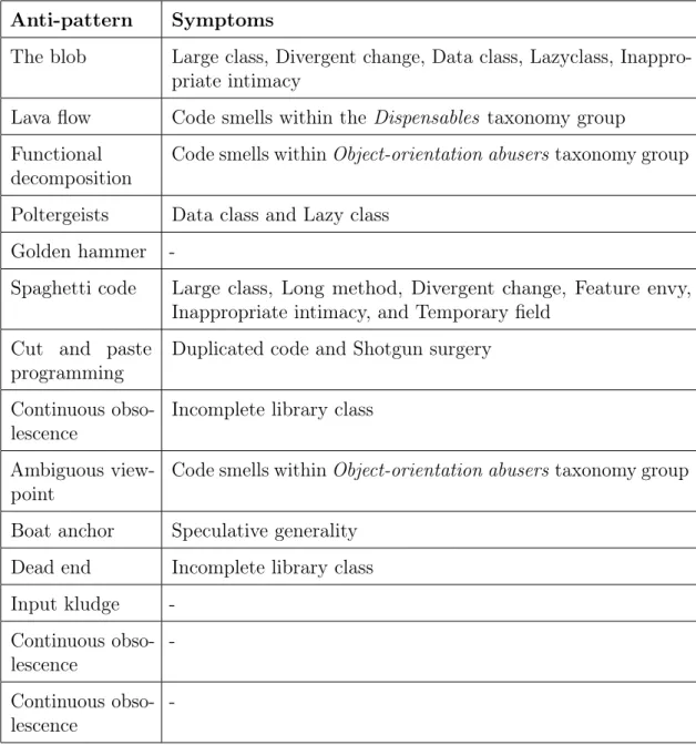 Table 11: Development Anti-patterns and their symptoms (code smells) Anti-pattern Symptoms