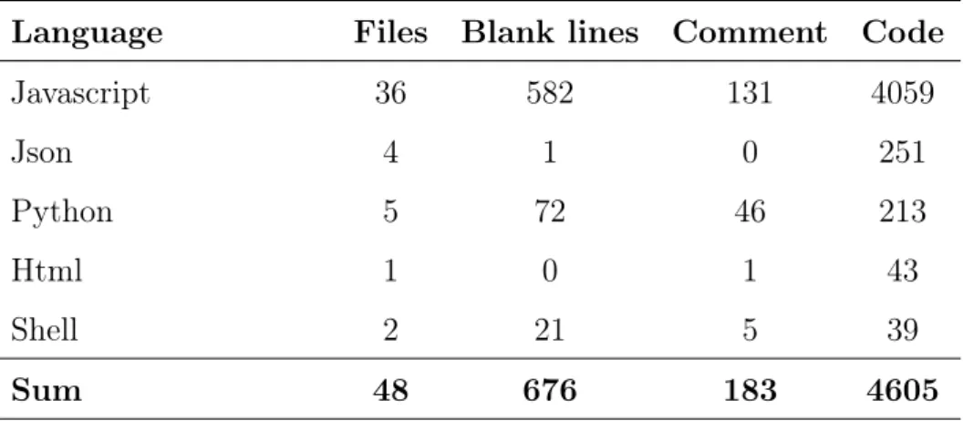 Table 16: Server backend; number of files and LOC