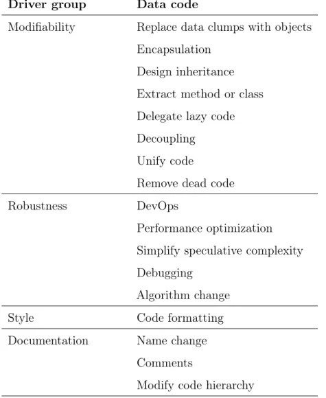 Table 19: Refactoring driver groups and data codes