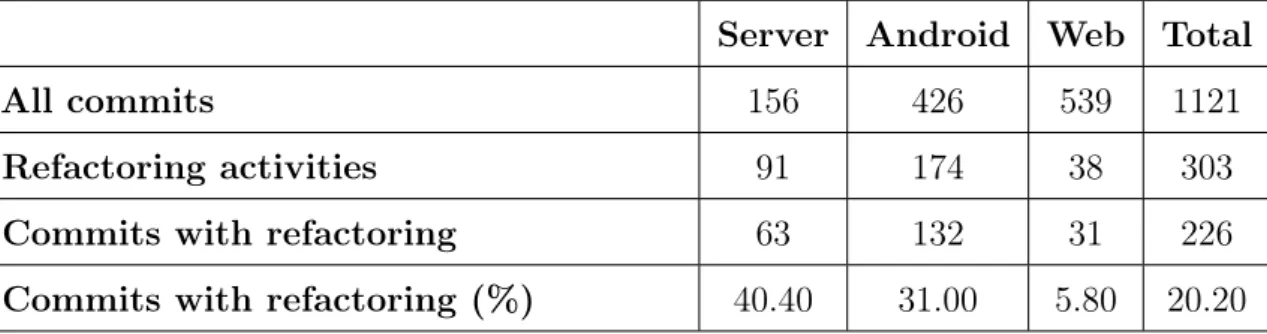 Table 20: The number of refactoring commits compared to the number of all commits Server Android Web Total