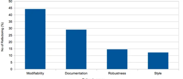 Figure 1 presents the number and distribution of refactorings performed per driver group.