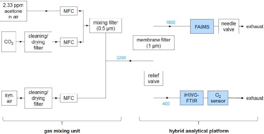 Table 1: Overview on the measurement protocol within the hybrid setup.  
