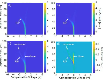 Figure 2. FAIMS dispersion plots. (a) pure air sample (b) CO2/air sample (c) acetone/CO2/air sample (d) background substracted acetone/CO2/air sample ((c) minus (b))
