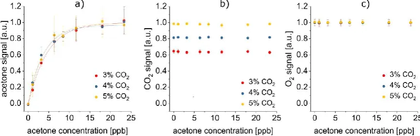 Table 2: Analytical figures of merit of the concentration-dependent FAIMS measurements of acetone