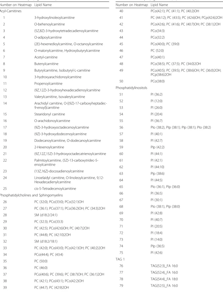 Table 1 The 25 most abundant lipid species in each class