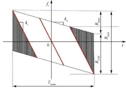 Fig. 2 shows the time–frequency diagram of the slidingspotlight mode, ft is azimuth frequency ,kr and kw representDoppler rate and antenna sweep rate, respectively, given by