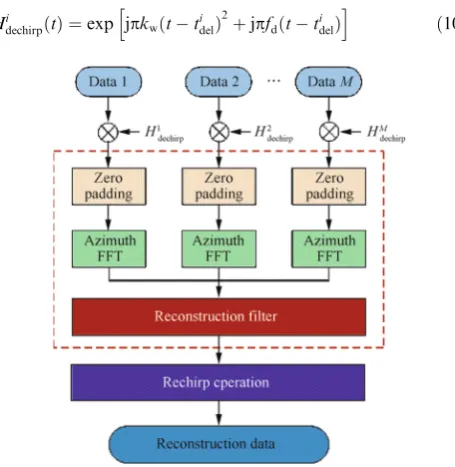 Fig. 4(a) and (b) show the residual phase errors 4pDRðt; rÞ=kbased on the THRE and MHRE models, respectively, with