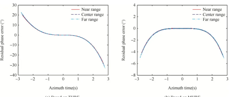 Fig. 4Residual phase error.