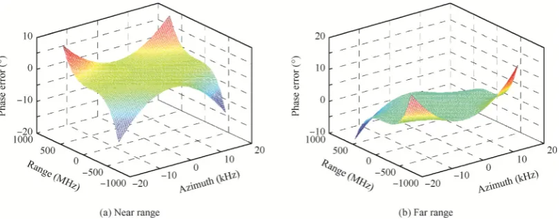 Fig. 6Residual phase after compensation for targets in near range and far range.
