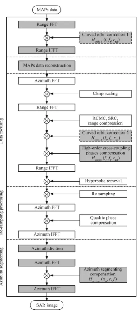 Fig. 8Flowchart of the proposed imaging algorithm for MAPs-VHR spaceborne sliding spotlight SAR.