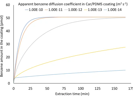 Fig. 3 Effect of the apparent diffusion coefficient of benzene inside the 85-µm Carboxen/PDMS 
