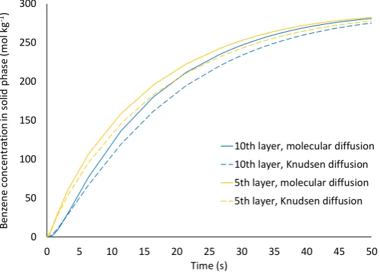 Fig. 6 Effect of a primary benzene diffusion mechanism in particles on its concentration profiles 
