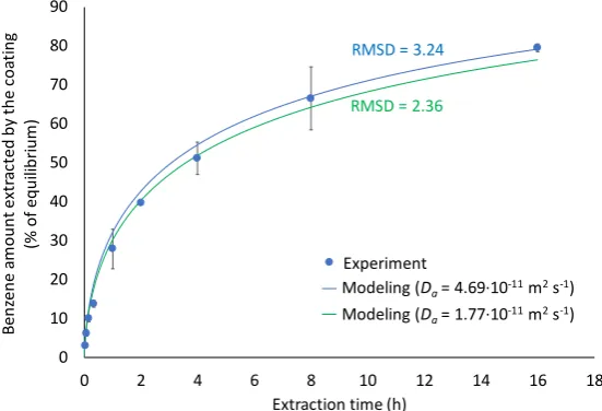 Fig. 7 Experimental and theoretical benzene extraction profiles from the air by retracted (Z = 0 