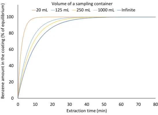 Fig. 8 Effect of the volume of air sampling container on extraction profiles of benzene by 