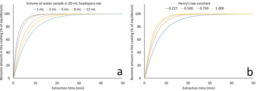 Fig. 9 Effects of the water sample volume (a) and Henry’s law constant (b) on extraction profiles 