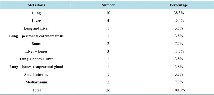 Table 1. Characteristics of patients treated with sunitinib. 