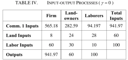 TABLE V.  INPUT-OUTPUT PROCESSES (