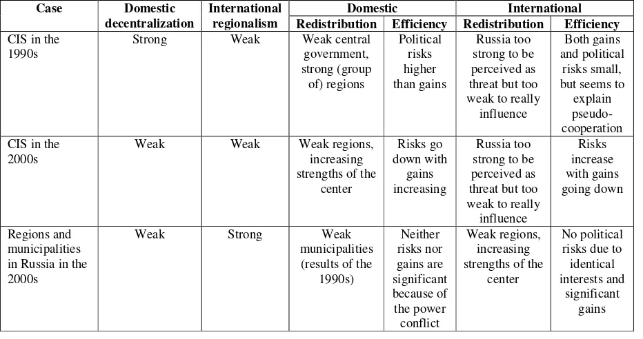 Table 1: Four cases of decentralization and regional integration: explanatory factors 