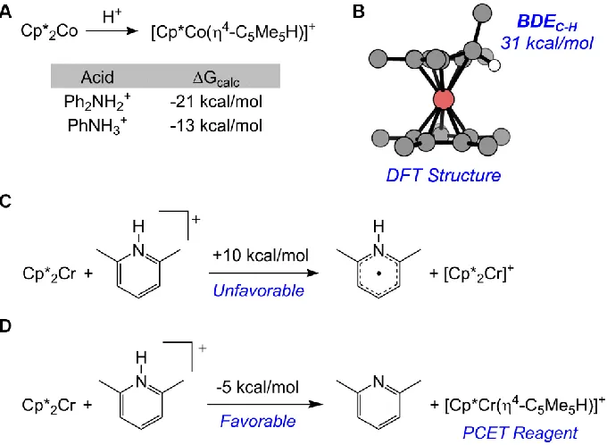 Figure 3.3. (A) Calculated free-energy changes for the protonation of Cp*2Co. (B) DFT optimized structure of endo-Cp*Co(η4-C5Me5H)+ (methyl protons omitted for clarity)