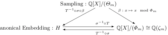 Fig. 1. Mappings Between Diﬀerent Representations (see Sect. f 2 or formal deﬁnitions.The polynomial Θm is deﬁned to be Xm −1 if m is odd, and Xm/2 +1 when m is even.