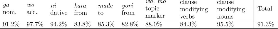 Table 1: The accuracy of KNP.