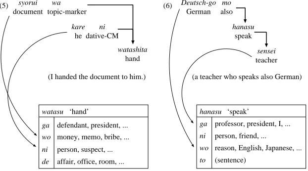 Figure 1: Matching of an input sentence and a case frame.