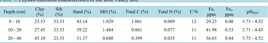 Table 1. Physico-chemical characteristics of the Kou Valley soil. 