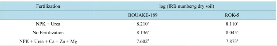 Table 2. Variance of IRB number in soil near rice roots in relation to fertilization and plant growth stage, during the cultural cycle of BOUAKE-189 and ROK-5 rice varieties