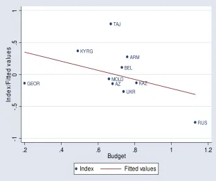 Figure 1: Economic importance vs. spending on the CIS, 2008 