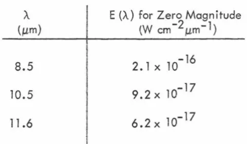 TABLE 7. CALIBRATION DATA 