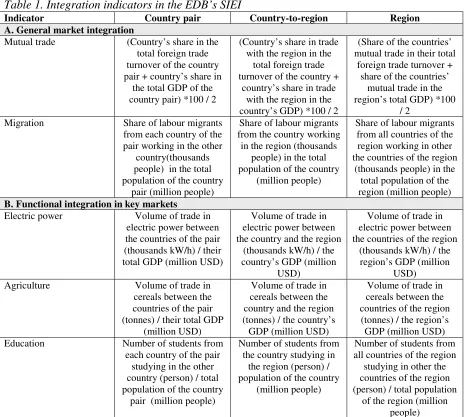 Table 1. Integration indicators in the EDB’s SIEI   