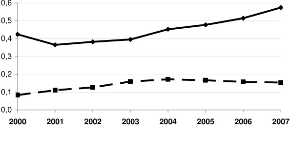 Figure 1. Kyrgyzstan’s trade integration index 
