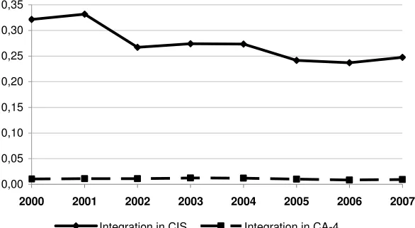Figure 3. Kazakhstan’s trade integration index 