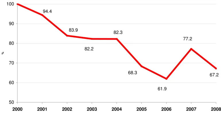 Figure 4. The dynamics of the intraregional trade index in CA-4 in 2002-2008  