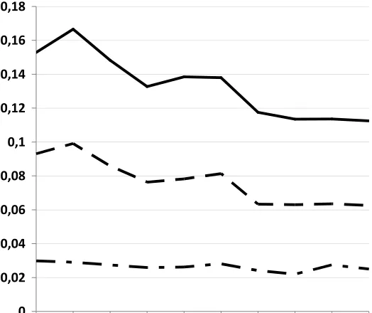 Figure 5. The dynamics of trade integration in three post-Soviet groupings 