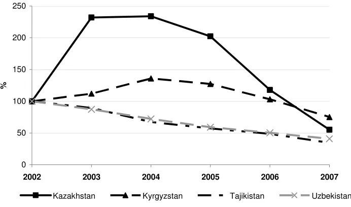Figure 7. The dynamics of the energy integration index in CA-4 in 2002-2008 