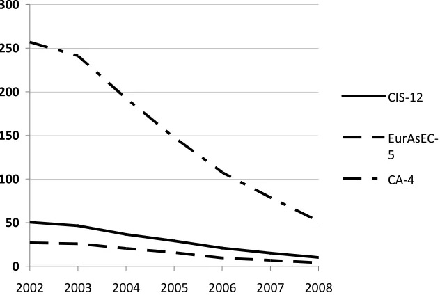 Figure 8. The dynamics of energy integration in three post-Soviet groupings 