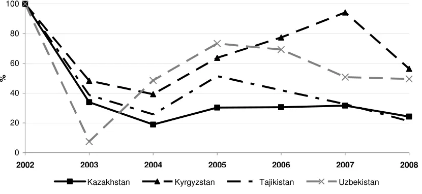 Figure 9. The dynamics of the cereals trade integration index in CA-4 in 2002-2008 