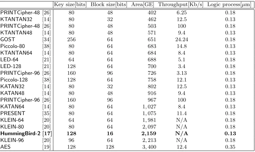 Table 1. Recent Design/Implementation of Lightweight Ciphers (ordered by gate equivalent (GE))